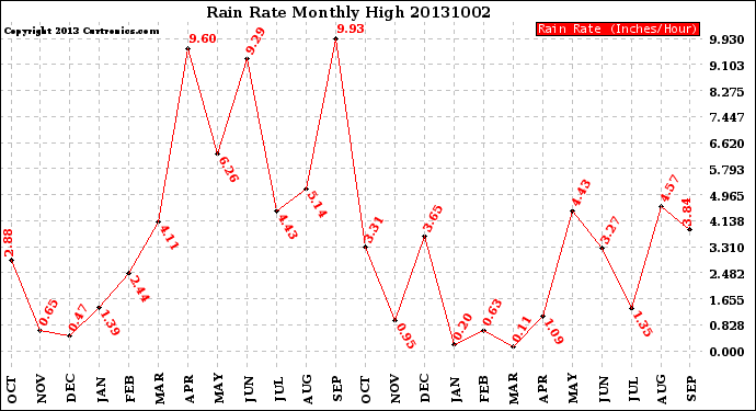 Milwaukee Weather Rain Rate<br>Monthly High