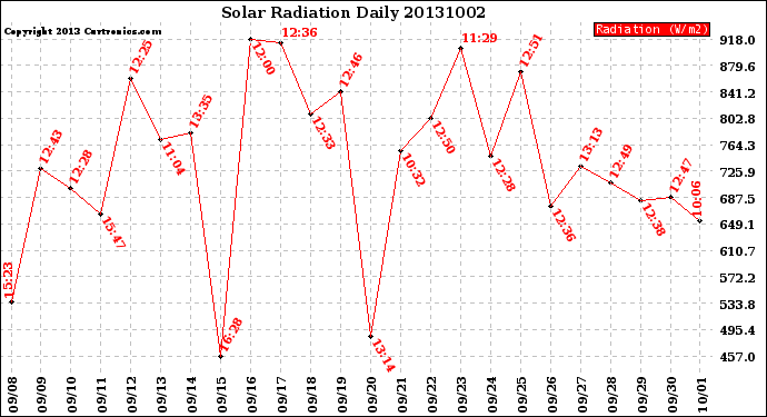 Milwaukee Weather Solar Radiation<br>Daily