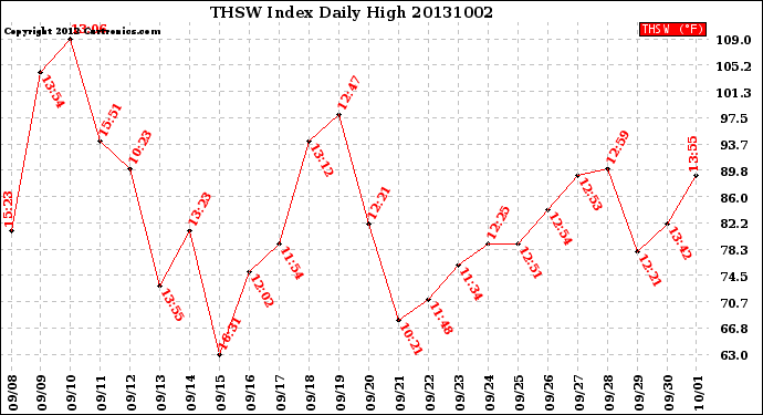 Milwaukee Weather THSW Index<br>Daily High