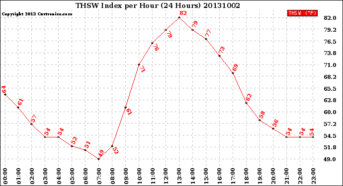 Milwaukee Weather THSW Index<br>per Hour<br>(24 Hours)