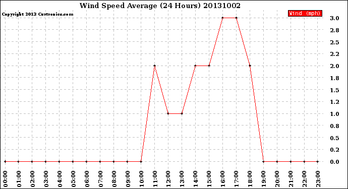 Milwaukee Weather Wind Speed<br>Average<br>(24 Hours)