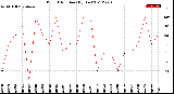 Milwaukee Weather Wind Direction<br>(By Day)