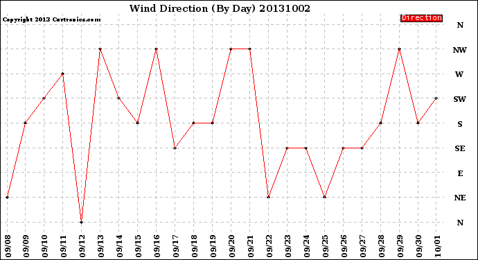 Milwaukee Weather Wind Direction<br>(By Day)