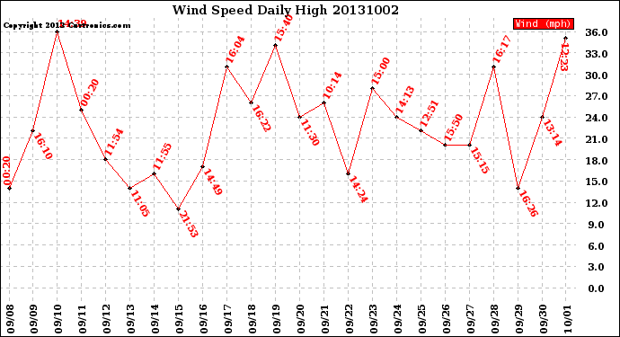 Milwaukee Weather Wind Speed<br>Daily High