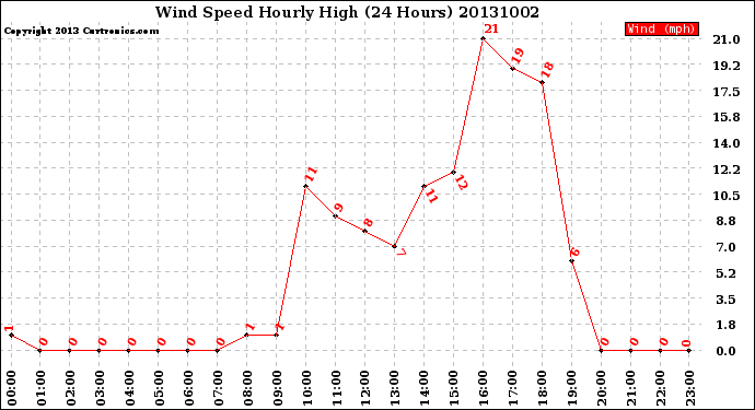 Milwaukee Weather Wind Speed<br>Hourly High<br>(24 Hours)