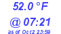 Milwaukee Weather Temperature Low Today