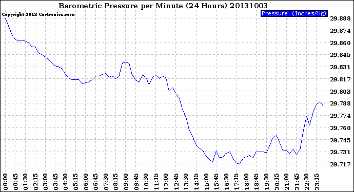 Milwaukee Weather Barometric Pressure<br>per Minute<br>(24 Hours)