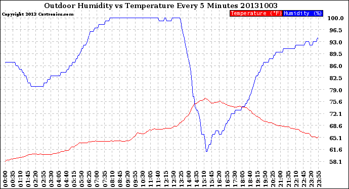 Milwaukee Weather Outdoor Humidity<br>vs Temperature<br>Every 5 Minutes