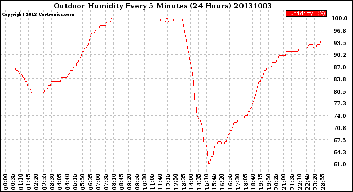 Milwaukee Weather Outdoor Humidity<br>Every 5 Minutes<br>(24 Hours)