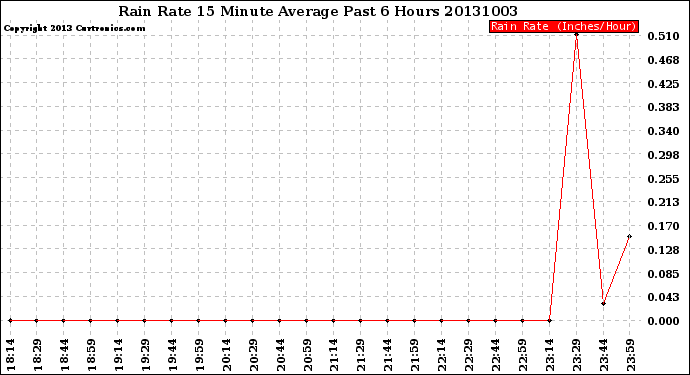 Milwaukee Weather Rain Rate<br>15 Minute Average<br>Past 6 Hours