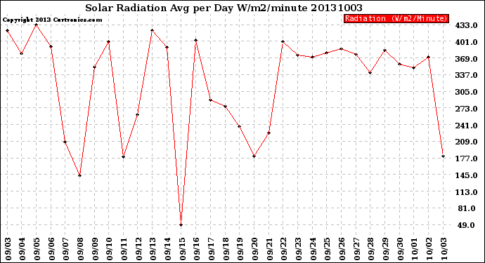 Milwaukee Weather Solar Radiation<br>Avg per Day W/m2/minute