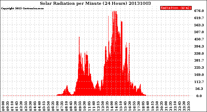 Milwaukee Weather Solar Radiation<br>per Minute<br>(24 Hours)