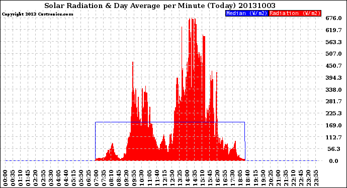 Milwaukee Weather Solar Radiation<br>& Day Average<br>per Minute<br>(Today)