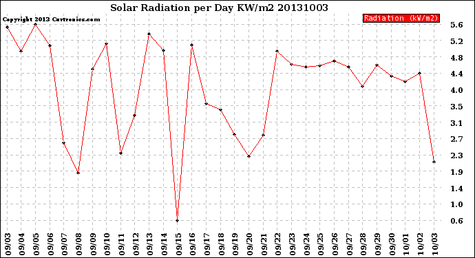 Milwaukee Weather Solar Radiation<br>per Day KW/m2