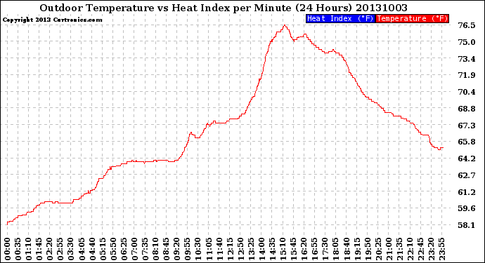 Milwaukee Weather Outdoor Temperature<br>vs Heat Index<br>per Minute<br>(24 Hours)