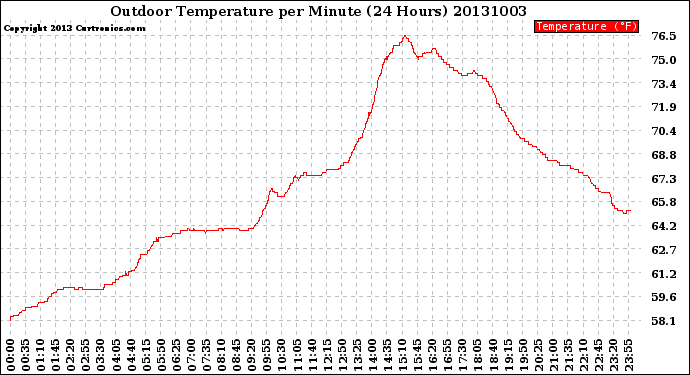 Milwaukee Weather Outdoor Temperature<br>per Minute<br>(24 Hours)