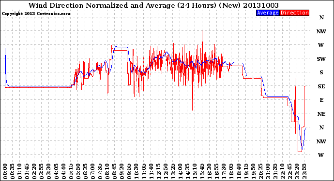 Milwaukee Weather Wind Direction<br>Normalized and Average<br>(24 Hours) (New)