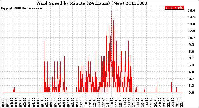 Milwaukee Weather Wind Speed<br>by Minute<br>(24 Hours) (New)