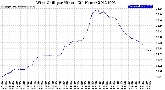 Milwaukee Weather Wind Chill<br>per Minute<br>(24 Hours)