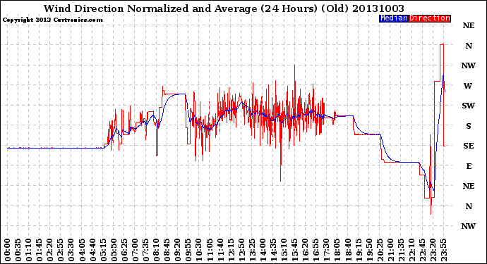 Milwaukee Weather Wind Direction<br>Normalized and Average<br>(24 Hours) (Old)