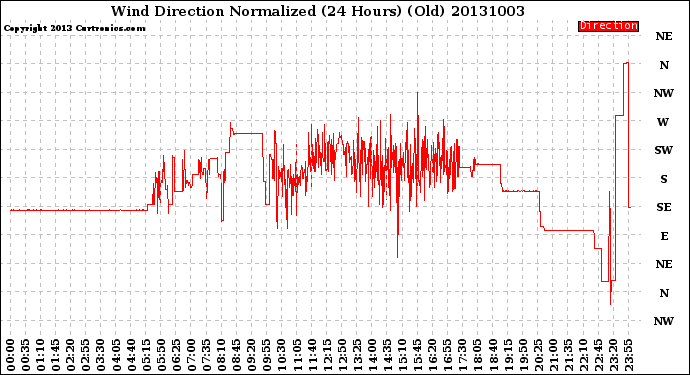 Milwaukee Weather Wind Direction<br>Normalized<br>(24 Hours) (Old)