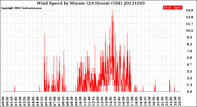 Milwaukee Weather Wind Speed<br>by Minute<br>(24 Hours) (Old)