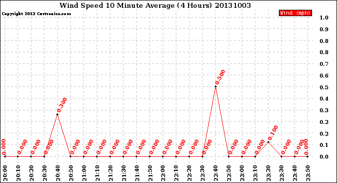 Milwaukee Weather Wind Speed<br>10 Minute Average<br>(4 Hours)