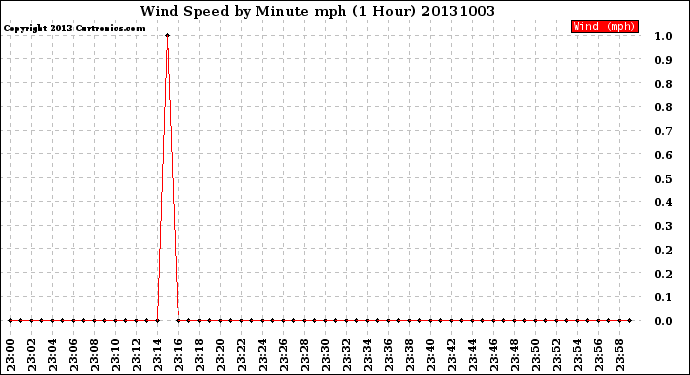 Milwaukee Weather Wind Speed<br>by Minute mph<br>(1 Hour)