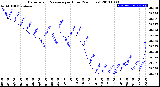 Milwaukee Weather Barometric Pressure<br>per Hour<br>(24 Hours)