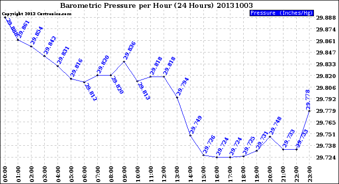 Milwaukee Weather Barometric Pressure<br>per Hour<br>(24 Hours)