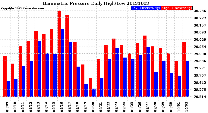 Milwaukee Weather Barometric Pressure<br>Daily High/Low