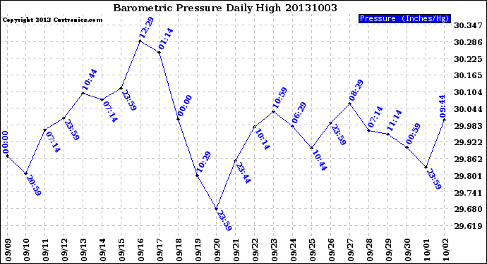 Milwaukee Weather Barometric Pressure<br>Daily High