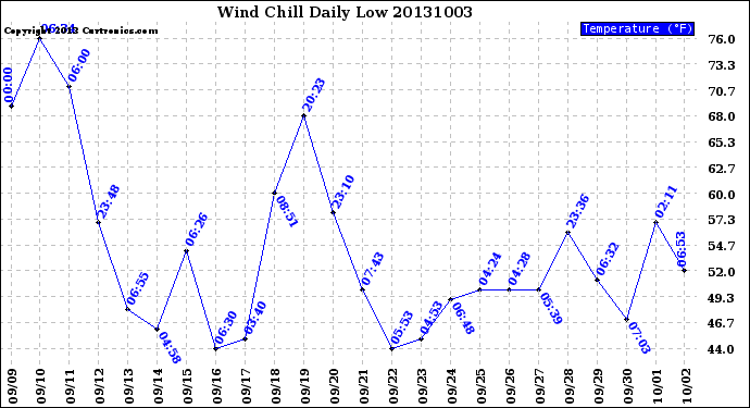 Milwaukee Weather Wind Chill<br>Daily Low