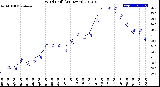 Milwaukee Weather Wind Chill<br>(24 Hours)