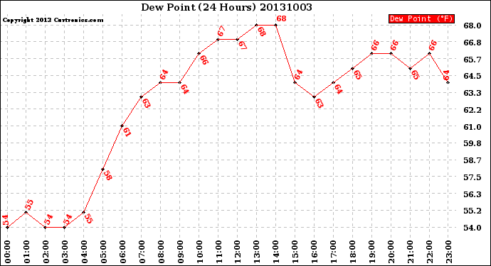 Milwaukee Weather Dew Point<br>(24 Hours)