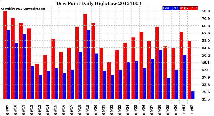 Milwaukee Weather Dew Point<br>Daily High/Low