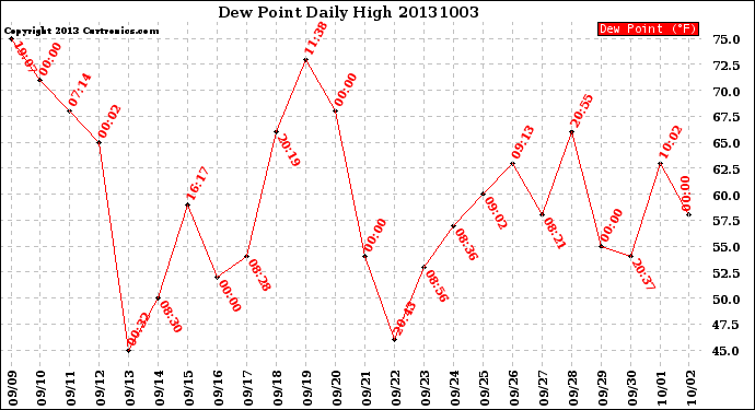 Milwaukee Weather Dew Point<br>Daily High