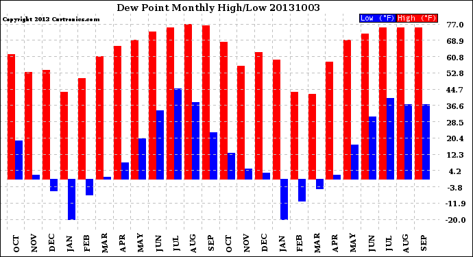 Milwaukee Weather Dew Point<br>Monthly High/Low