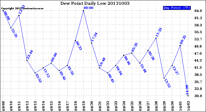 Milwaukee Weather Dew Point<br>Daily Low