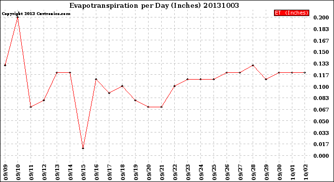 Milwaukee Weather Evapotranspiration<br>per Day (Inches)