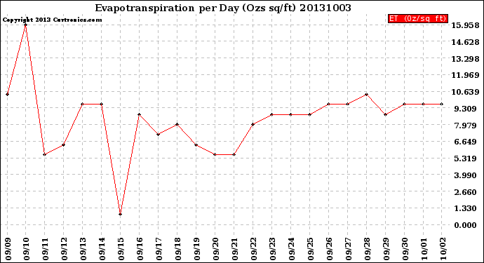 Milwaukee Weather Evapotranspiration<br>per Day (Ozs sq/ft)