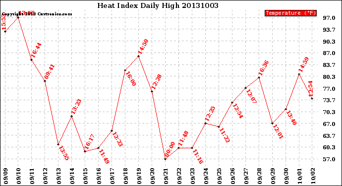 Milwaukee Weather Heat Index<br>Daily High