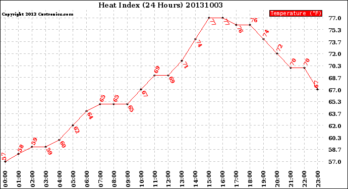 Milwaukee Weather Heat Index<br>(24 Hours)