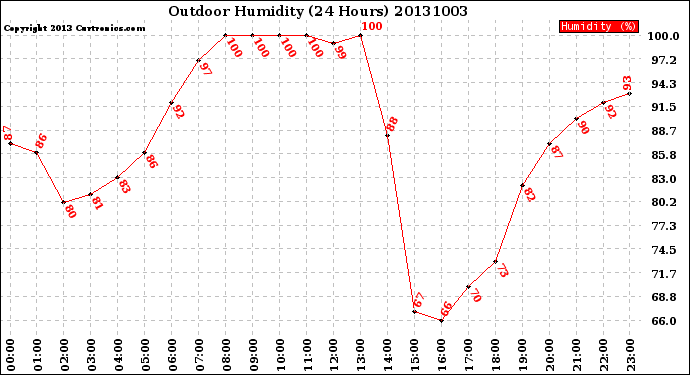 Milwaukee Weather Outdoor Humidity<br>(24 Hours)