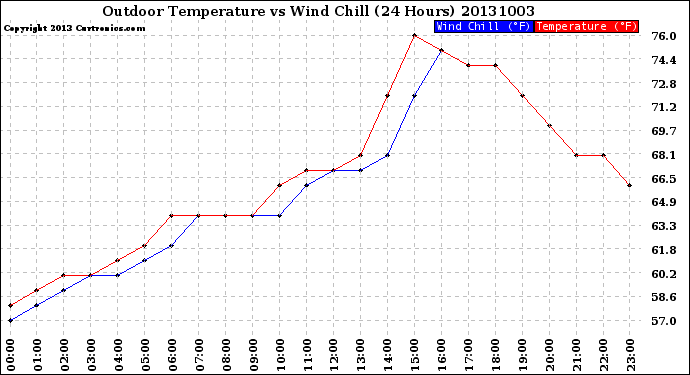 Milwaukee Weather Outdoor Temperature<br>vs Wind Chill<br>(24 Hours)