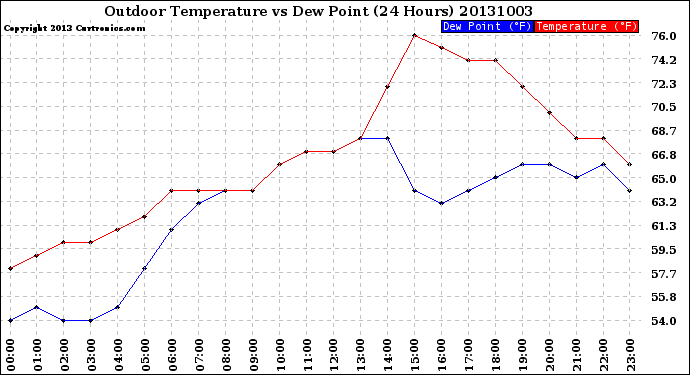 Milwaukee Weather Outdoor Temperature<br>vs Dew Point<br>(24 Hours)