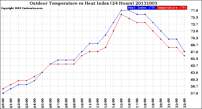 Milwaukee Weather Outdoor Temperature<br>vs Heat Index<br>(24 Hours)