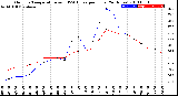 Milwaukee Weather Outdoor Temperature<br>vs THSW Index<br>per Hour<br>(24 Hours)