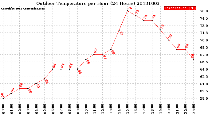 Milwaukee Weather Outdoor Temperature<br>per Hour<br>(24 Hours)