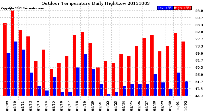 Milwaukee Weather Outdoor Temperature<br>Daily High/Low